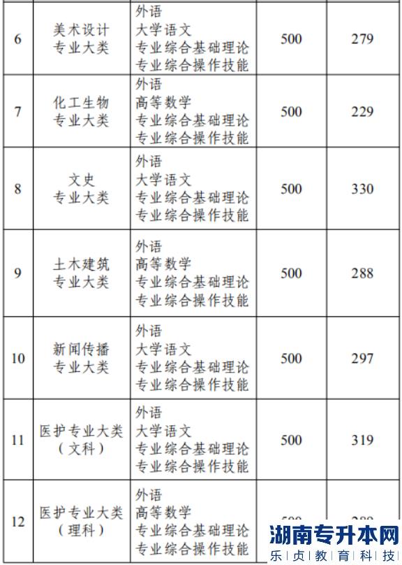 江蘇專升本歷年投檔線和分數線一般差幾分呢(圖3)