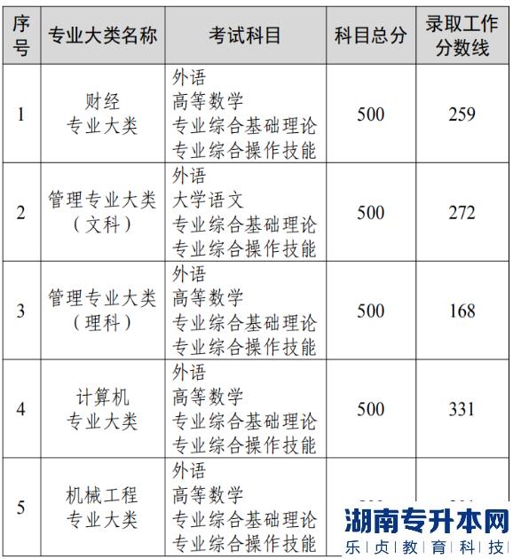 江蘇專升本歷年投檔線和分數線一般差幾分呢(圖2)