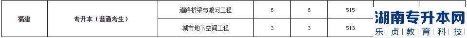 福建工程學院2022年專升本專業(yè)錄取分數(shù)線(圖3)