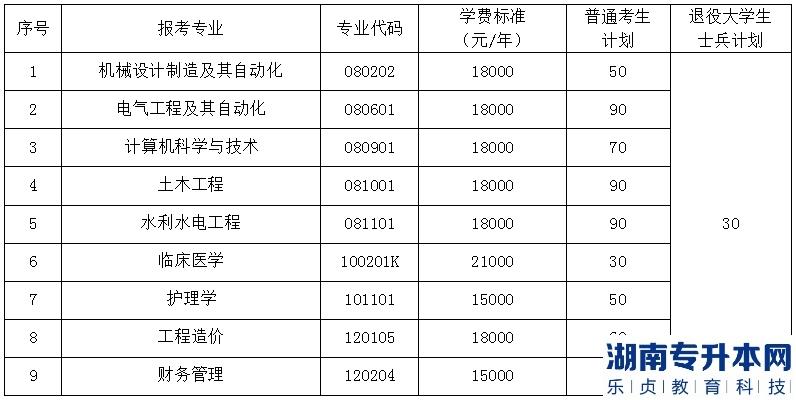 2023年三峽大學(xué)科技學(xué)院普通專升本各專業(yè)招生計劃及學(xué)費標(biāo)準(zhǔn)(圖2)