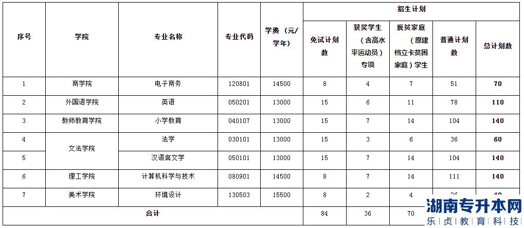 江西師范大學科學技術(shù)學院2023年專升本招生計劃專業(yè)(圖2)