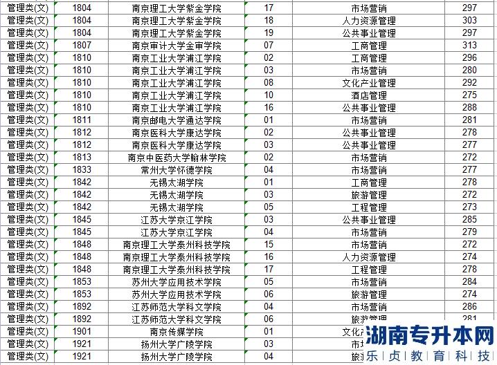 江蘇2022年專轉(zhuǎn)本管理類(文)投檔線與各院校錄取分?jǐn)?shù)線差多少(圖5)