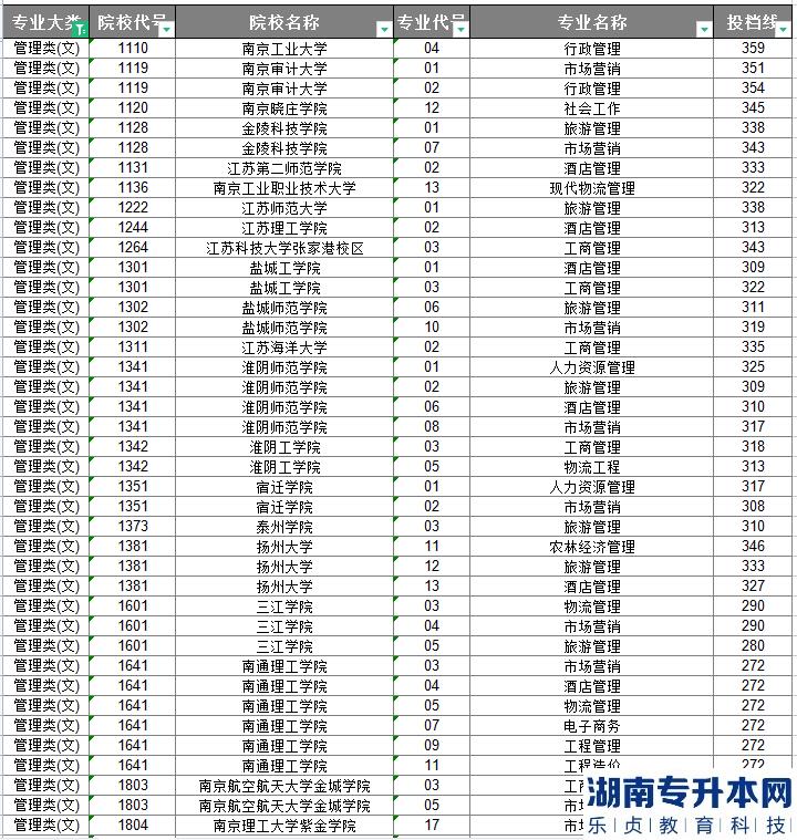 江蘇2022年專轉(zhuǎn)本管理類(文)投檔線與各院校錄取分?jǐn)?shù)線差多少(圖4)
