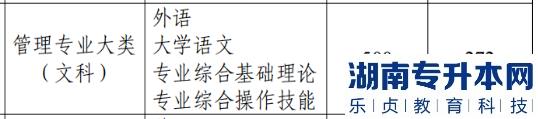 江蘇2022年專轉(zhuǎn)本管理類(文)投檔線與各院校錄取分?jǐn)?shù)線差多少(圖3)