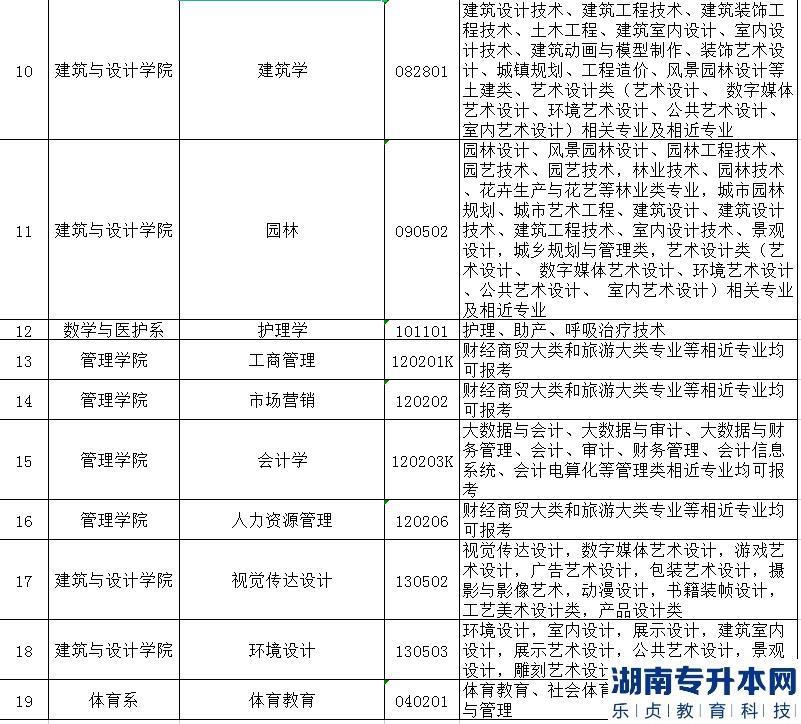 2023年長江大學(xué)文理學(xué)院普通專升本招生專業(yè)對照表(圖3)