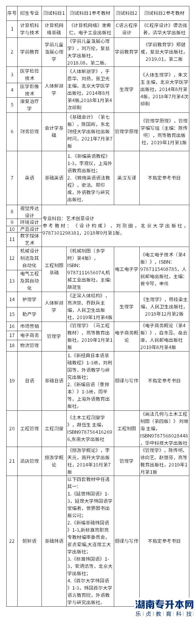 青島濱海學院2023年專升本自薦生考試專業(yè)測試實施方案