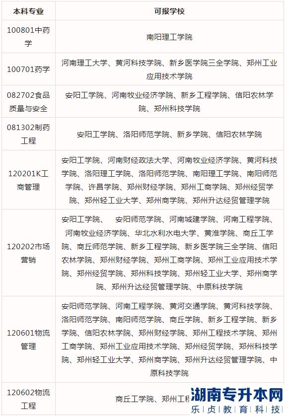 2023河南專(zhuān)升本藥學(xué)、中藥學(xué)、藥品經(jīng)營(yíng)與管理可報(bào)考院校(圖3)