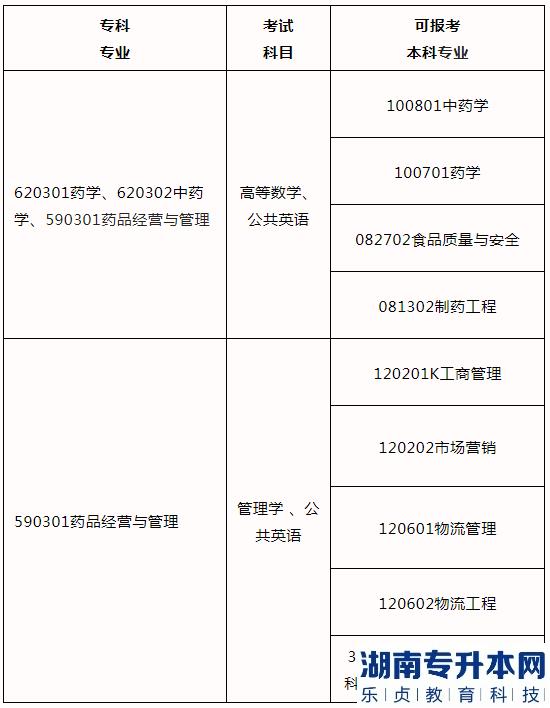 2023河南專(zhuān)升本藥學(xué)、中藥學(xué)、藥品經(jīng)營(yíng)與管理可報(bào)考院校(圖2)