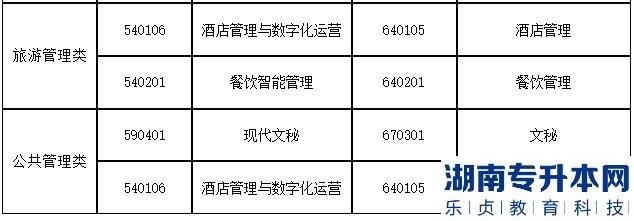2023年上海第二工業(yè)大學(xué)專升本招生專業(yè)大類與可報考高職(?？?專業(yè)對應(yīng)表補充說明(圖4)