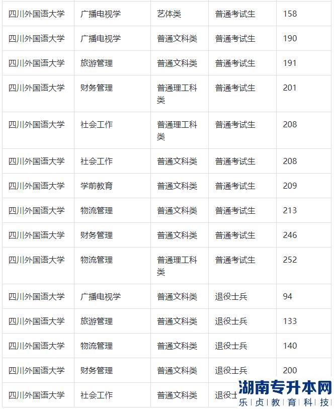 四川外國(guó)語(yǔ)大學(xué)專(zhuān)升本的歷年分?jǐn)?shù)線(圖3)