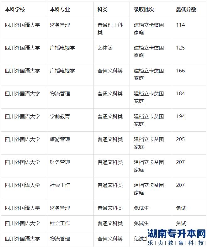 四川外國(guó)語(yǔ)大學(xué)專(zhuān)升本的歷年分?jǐn)?shù)線(圖2)