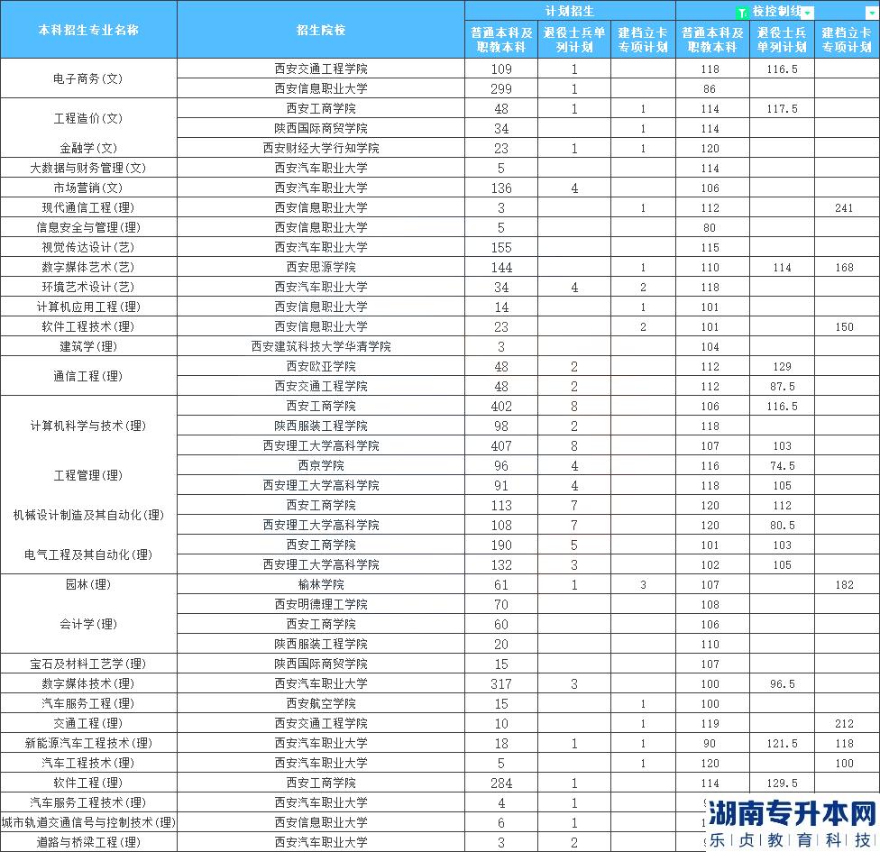 陜西專升本最容易考的學(xué)校是？(圖2)