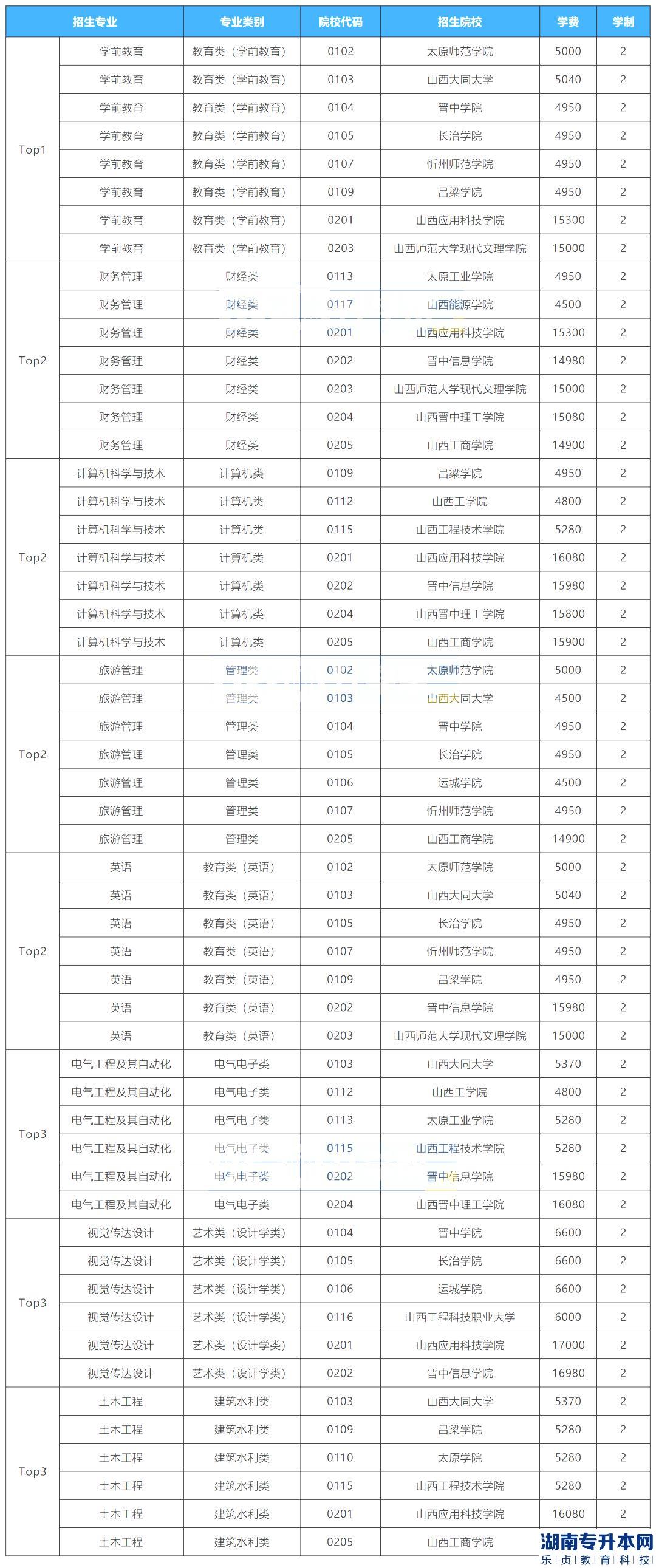 2023年山西專升本招生院校最多的專業(yè)是？(圖2)