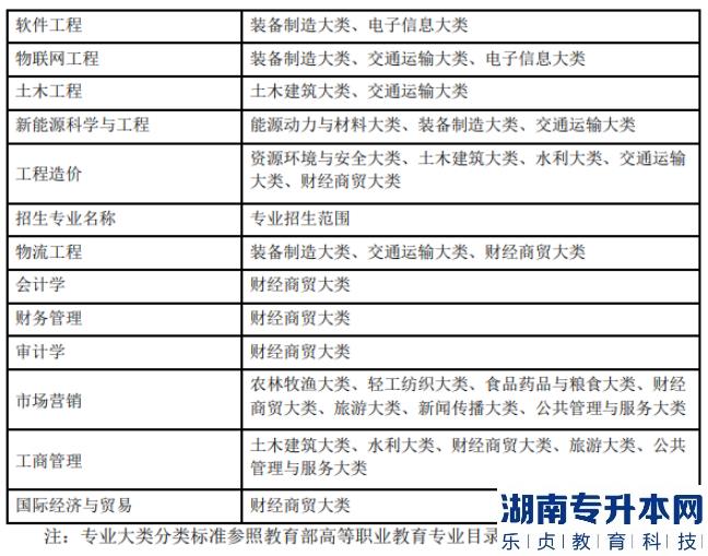 安徽工業(yè)大學(xué)2023年專升本招生計(jì)劃(圖7)