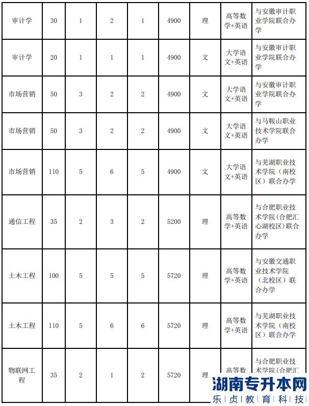 安徽工業(yè)大學(xué)2023年專升本招生計(jì)劃(圖5)