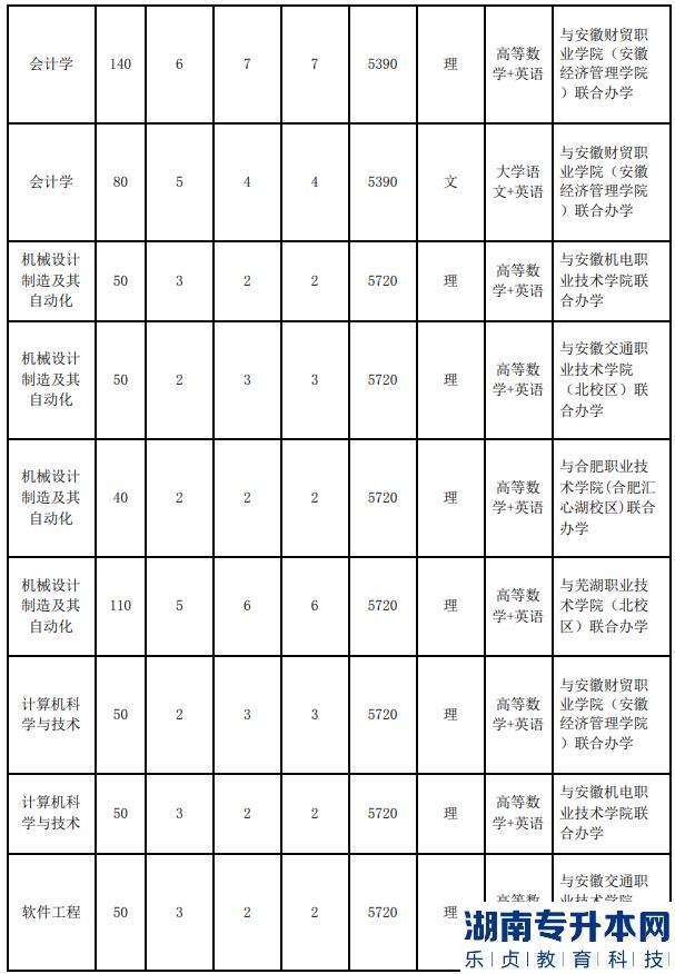 安徽工業(yè)大學(xué)2023年專升本招生計(jì)劃(圖4)