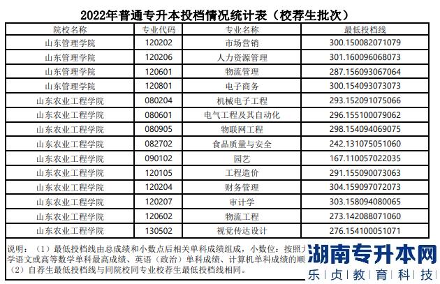 山東專升本分?jǐn)?shù)線一般多少分？(圖20)