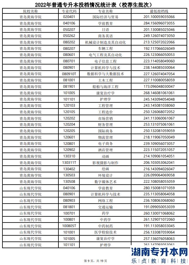 山東專升本分?jǐn)?shù)線一般多少分？(圖10)
