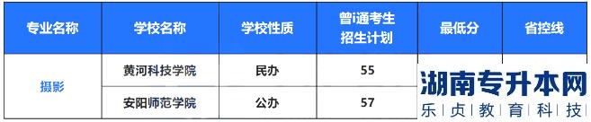 2022年河南專升本藝術(shù)類專業(yè)招生計(jì)劃及錄取分?jǐn)?shù)線(圖8)