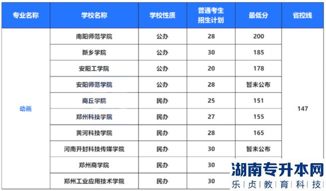 2022年河南專升本藝術(shù)類專業(yè)招生計(jì)劃及錄取分?jǐn)?shù)線(圖3)