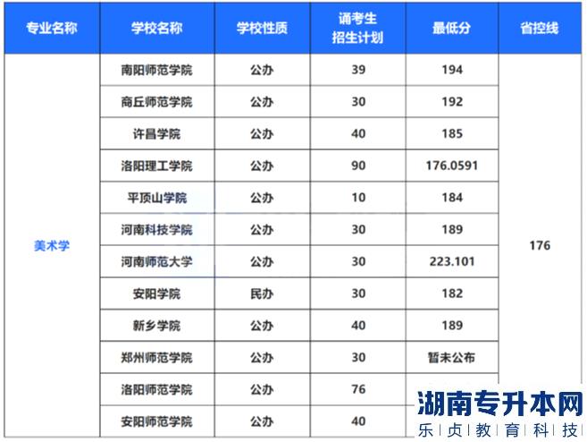 2022年河南專升本藝術(shù)類專業(yè)招生計(jì)劃及錄取分?jǐn)?shù)線(圖2)