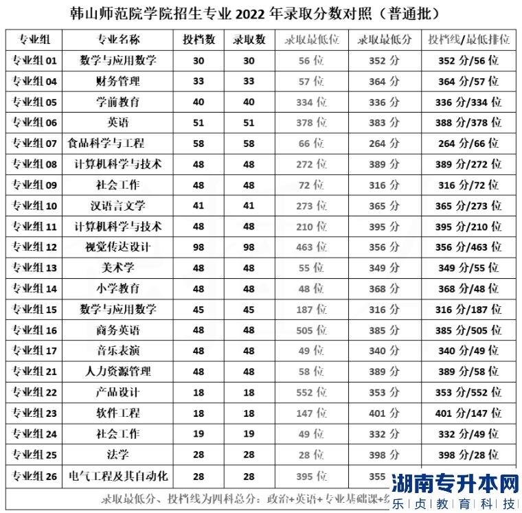 廣東專升本最好考的2a院校是哪些(圖4)