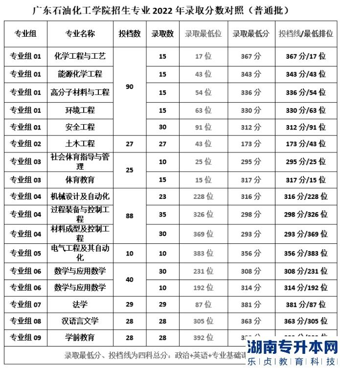 廣東專升本最好考的2a院校是哪些(圖3)