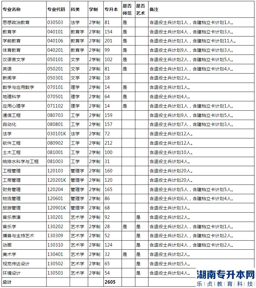 南陽師范學(xué)院2023年專升本招生計劃(圖2)