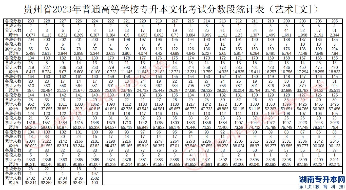 貴州專(zhuān)升本2023年分?jǐn)?shù)段統(tǒng)計(jì)表(圖7)