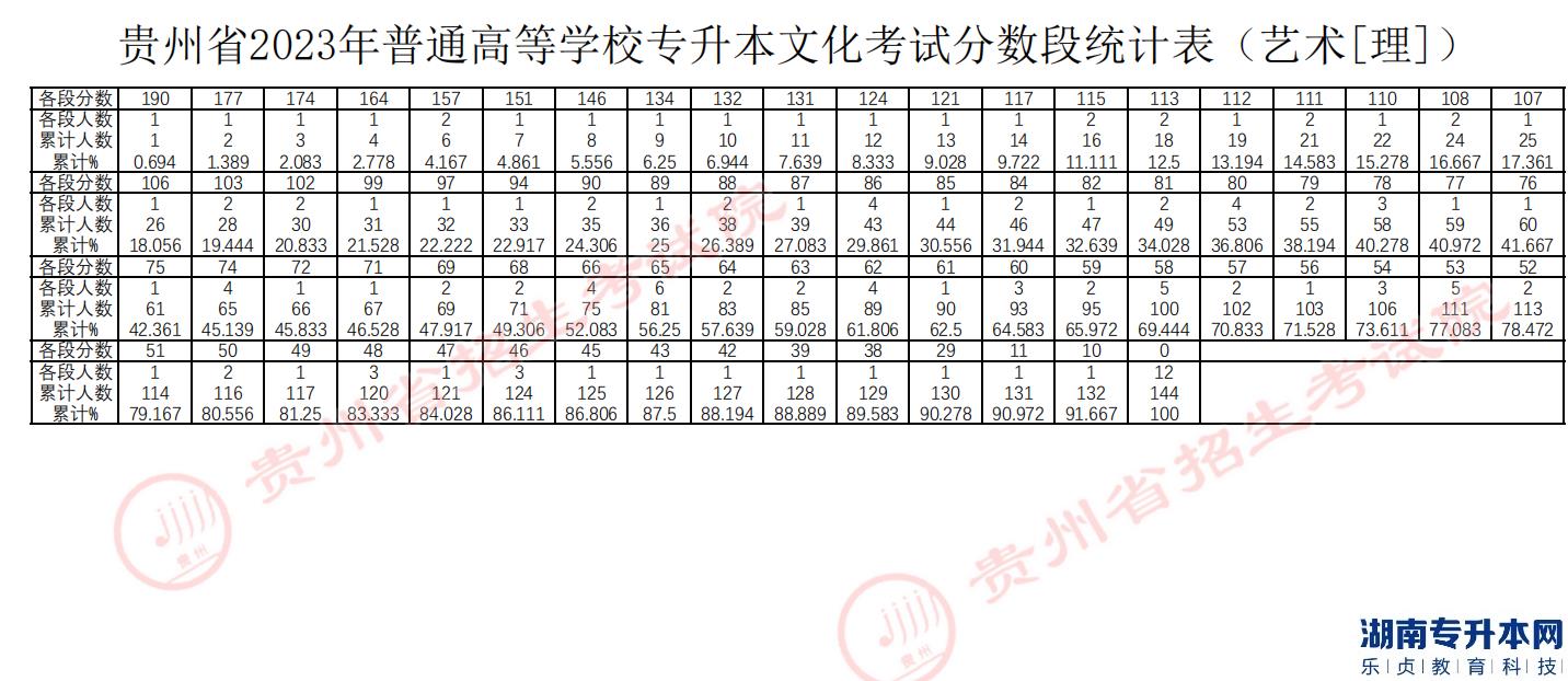 貴州專(zhuān)升本2023年分?jǐn)?shù)段統(tǒng)計(jì)表(圖6)