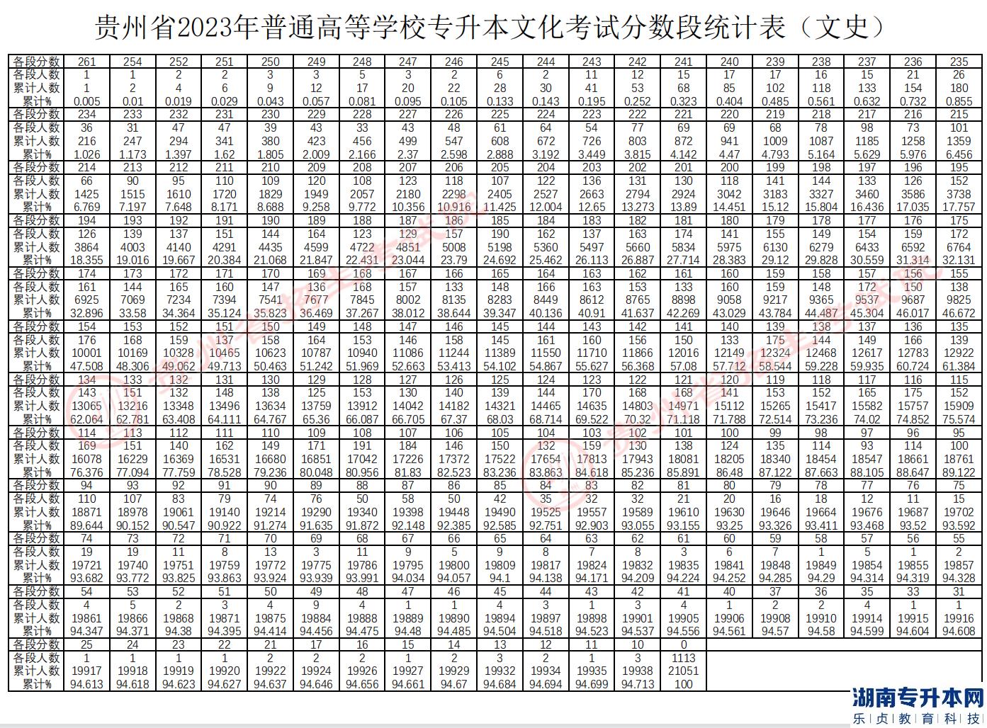 貴州專(zhuān)升本2023年分?jǐn)?shù)段統(tǒng)計(jì)表(圖5)