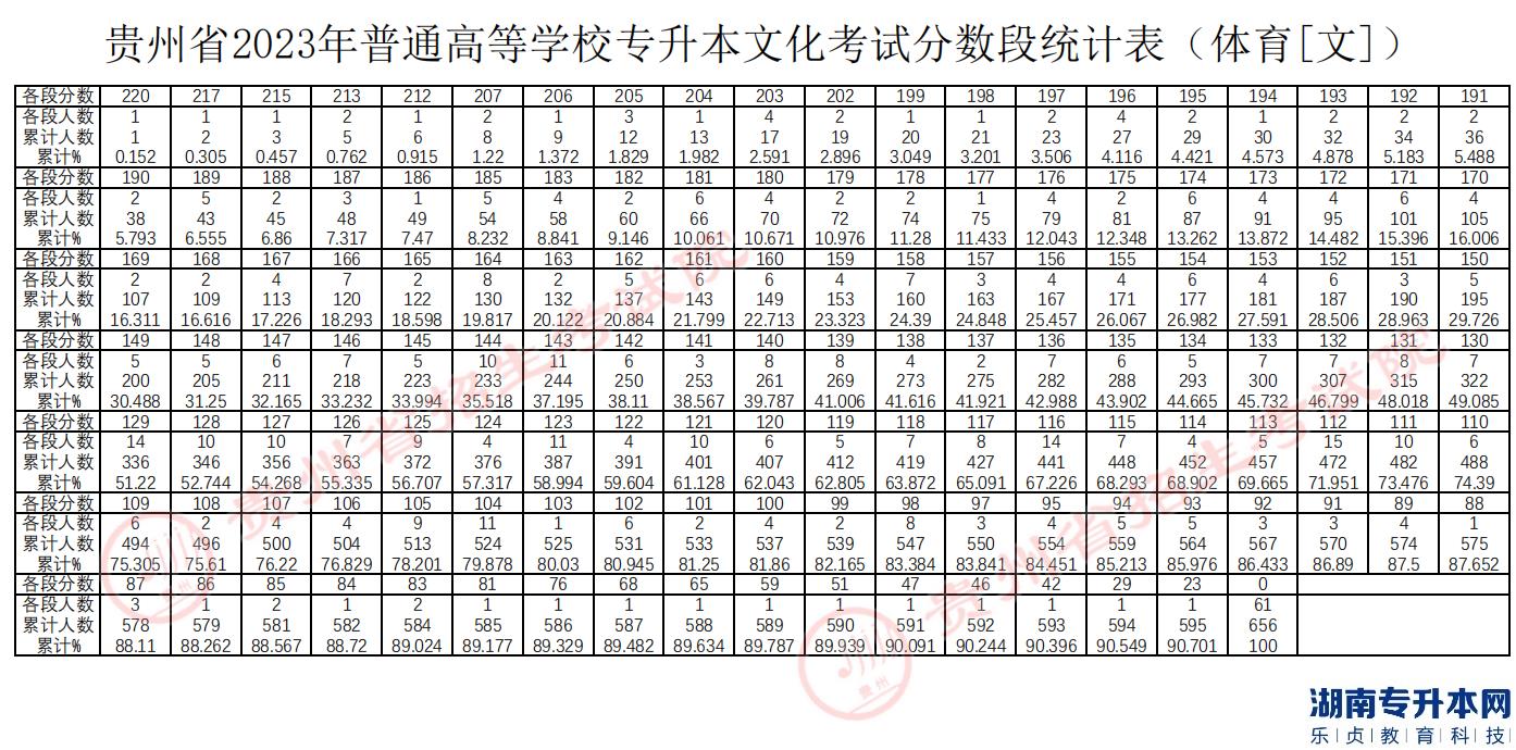 貴州專(zhuān)升本2023年分?jǐn)?shù)段統(tǒng)計(jì)表(圖4)