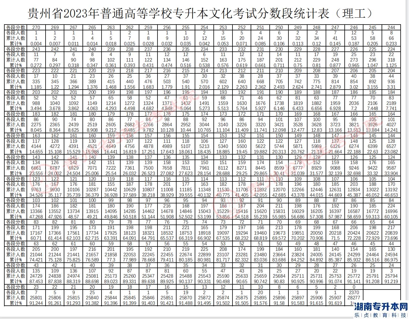 貴州專(zhuān)升本2023年分?jǐn)?shù)段統(tǒng)計(jì)表(圖2)