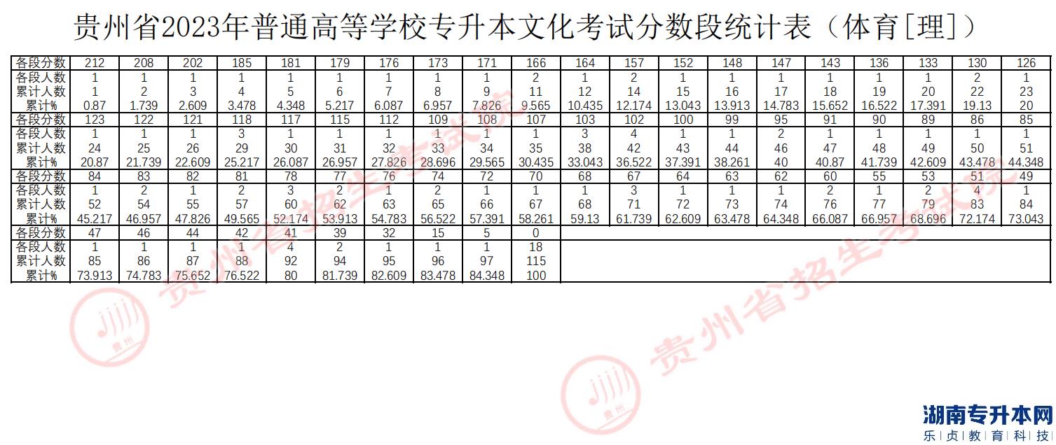 貴州專(zhuān)升本2023年分?jǐn)?shù)段統(tǒng)計(jì)表(圖3)