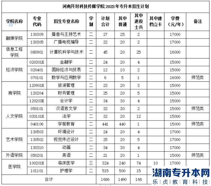 2023年河南開封科技傳媒學院專升本招生計劃(圖2)