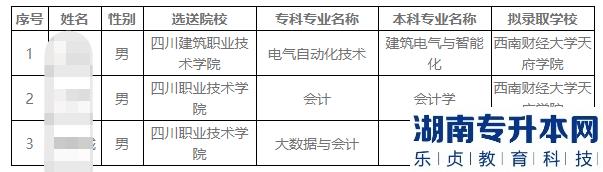 西南財經(jīng)大學天府學院2023年接收西華大學專升本退役士兵擬錄取名單(圖2)