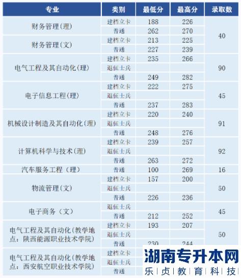 西安航空學(xué)院2023年專升本報(bào)考指南(圖2)