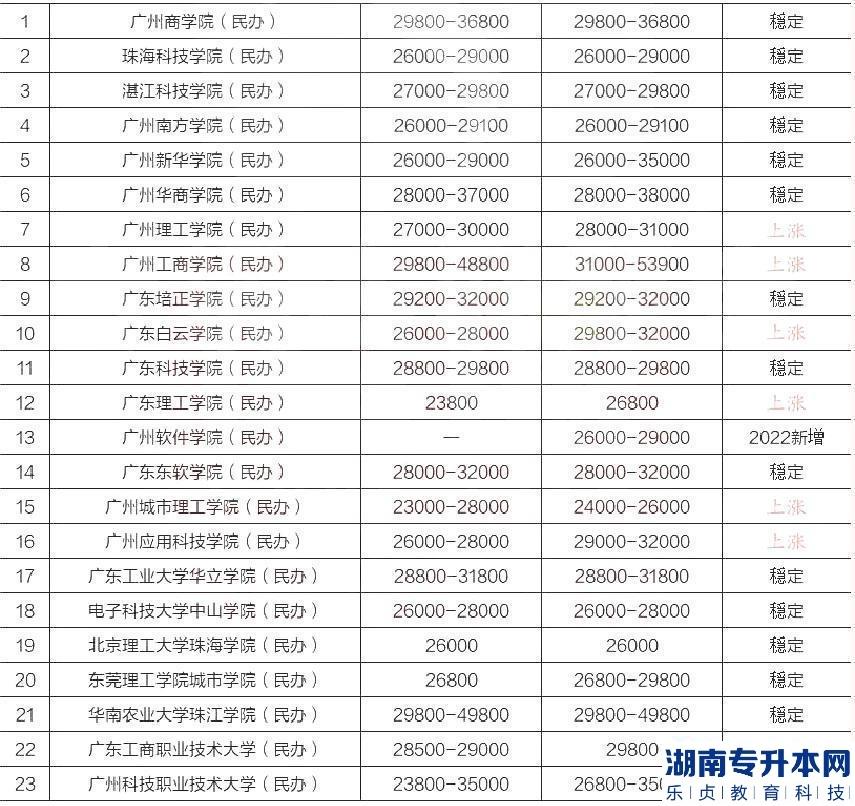 2023年專升本各省份院校的學費明細