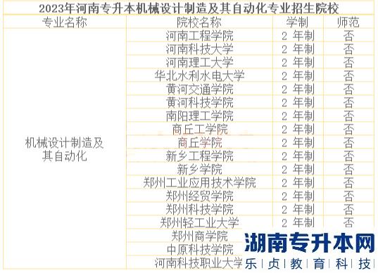 河南2023年專升本機(jī)械設(shè)計制造及其自動化招生院校及歷年錄取分?jǐn)?shù)線(圖3)