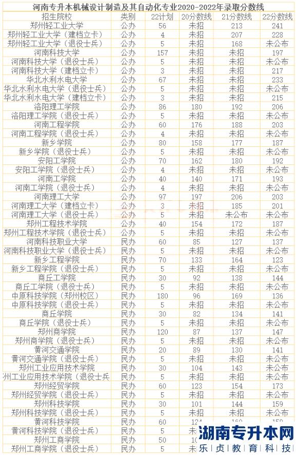 河南2023年專升本機(jī)械設(shè)計制造及其自動化招生院校及歷年錄取分?jǐn)?shù)線(圖2)