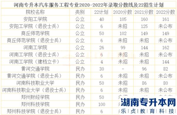 河南2023年專升本汽車服務工程招生院校及歷年錄取分數(shù)線(圖2)