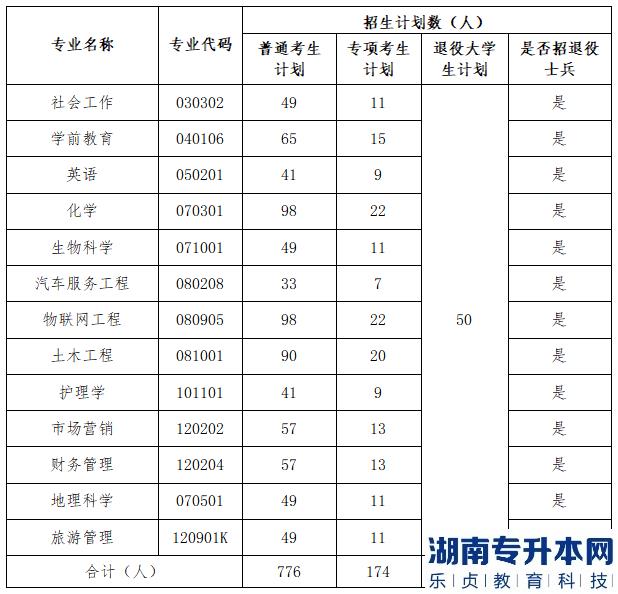 湖北文理學(xué)院2023年專升本招生專業(yè)、計劃以及收費標(biāo)準(zhǔn)(圖2)