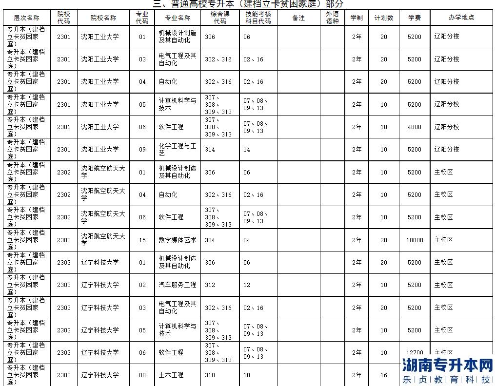 2023年遼寧省普通高等學校專升本招生計劃及代碼對照表(圖5)