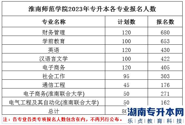 安徽2023年各專業(yè)專升本報考人數(shù)(圖4)