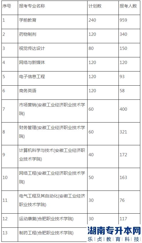 安徽2023年各專業(yè)專升本報考人數(shù)(圖2)