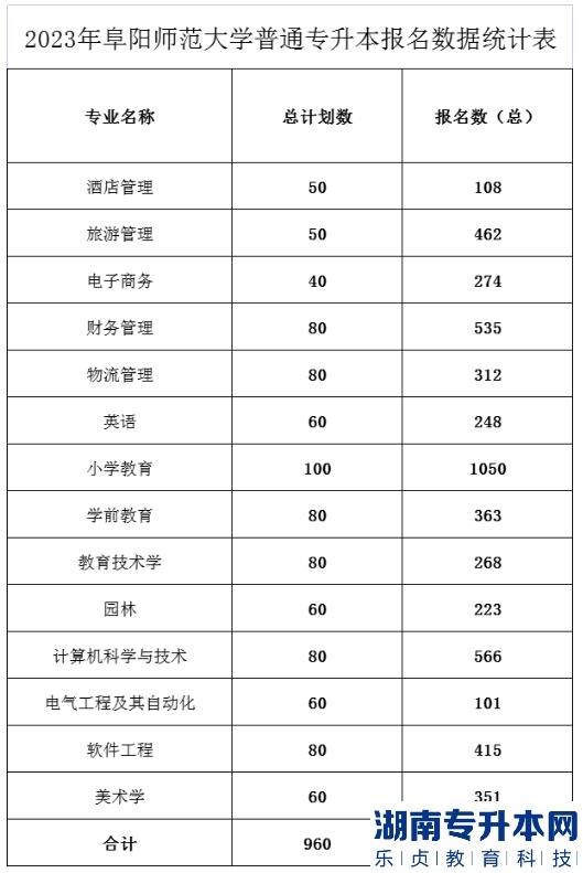 安徽2023年各專業(yè)專升本報考人數(shù)(圖3)