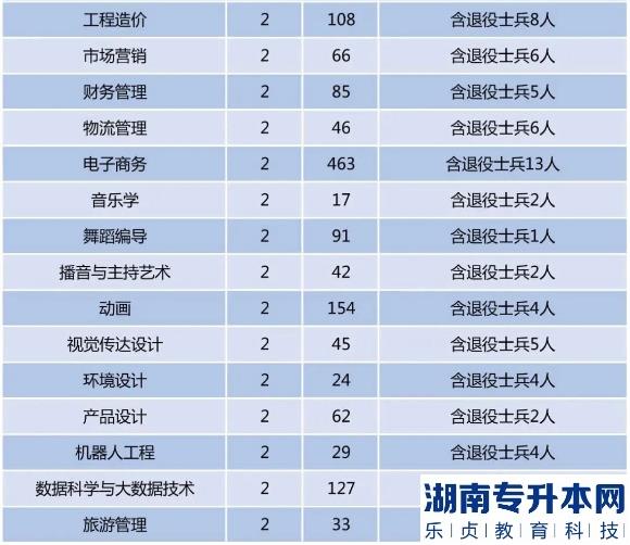 2023年鄭州科技學(xué)院專(zhuān)升本招生計(jì)劃(圖3)