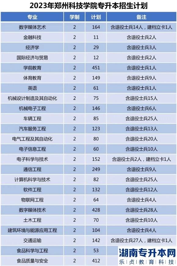 2023年鄭州科技學(xué)院專(zhuān)升本招生計(jì)劃(圖2)