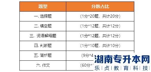 《大學語文》考試題型、題量、分值分布