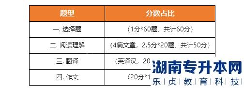 《大學英語》考試題型、題量、分值分布